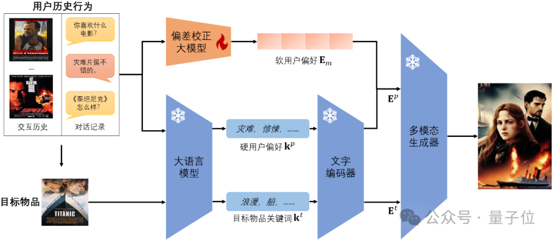 图2 PMG的模型结构