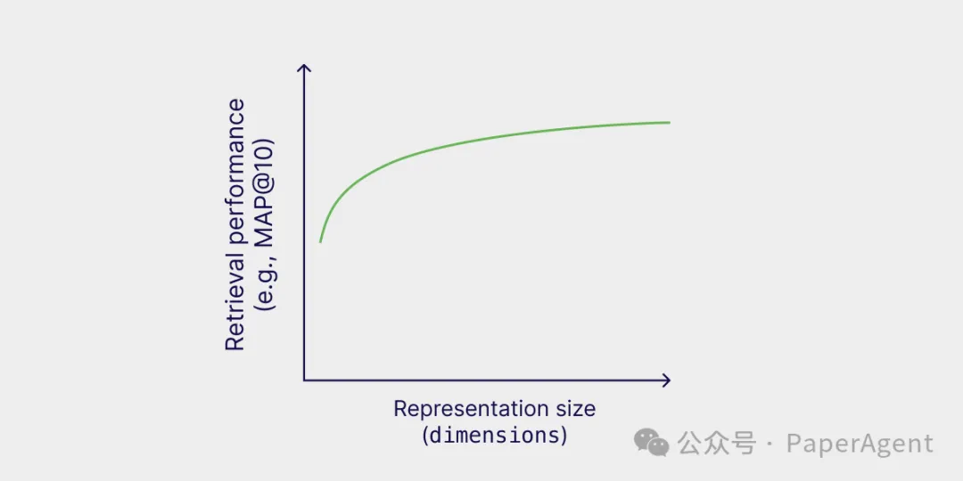 OpenAI最新套娃嵌入模型分析：256维的MTEB效果超过1536维-AI.x社区