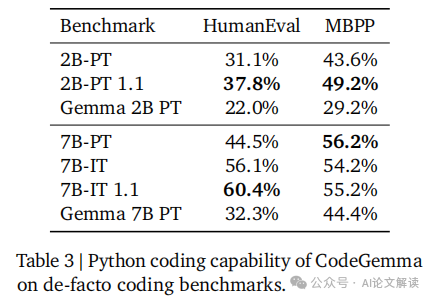 Google推出开源代码大模型CodeGemma：AI编程新纪元，代码自动完成和生成技术再升级-AI.x社区