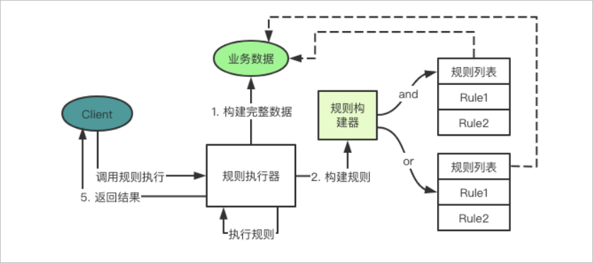 规则处理逻辑优化