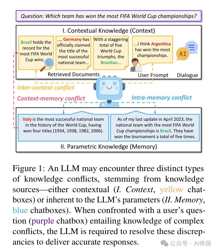 大语言模型知识冲突的综述-AI.x社区