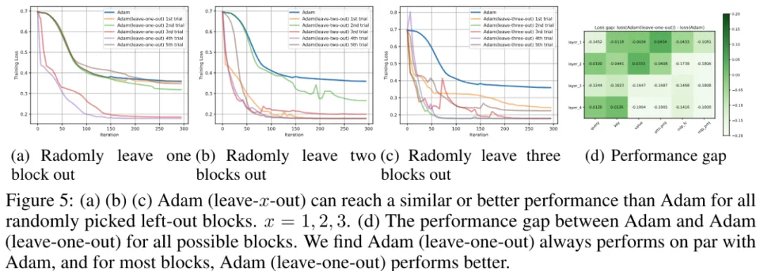 论文《why transformers need adam: a hessian perspective》发现