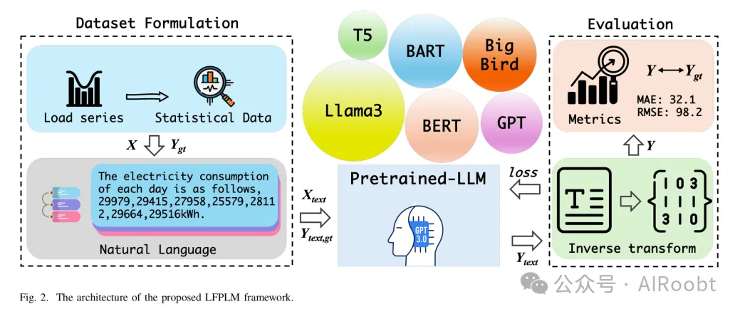 LFPLM：基于预训练语言模型的通用灵活负荷预测框架-AI.x社区