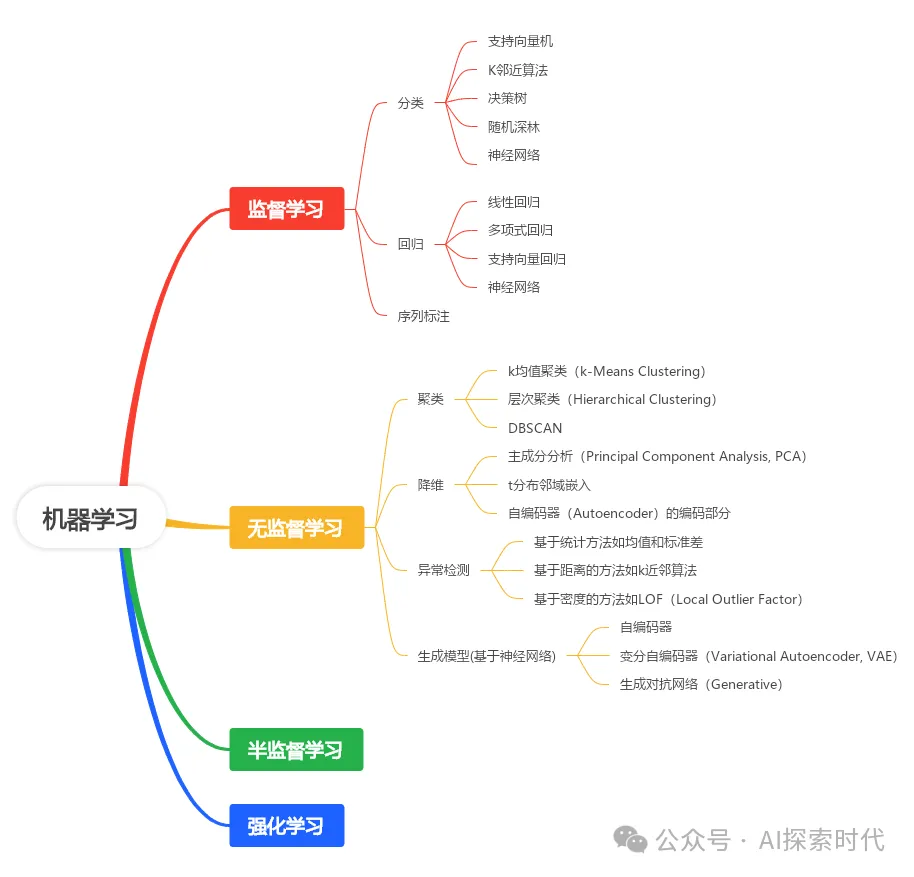 什么监督学习，无监督学习与深度学习？它们之间有什么区别和联系？-AI.x社区