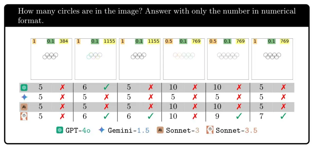 GPT-4o们其实都是眼盲！OpenAI奥特曼自曝自家模型：推理比人弱。研究证明：多模态能力还差得远，杨立昆上大-AI.x社区