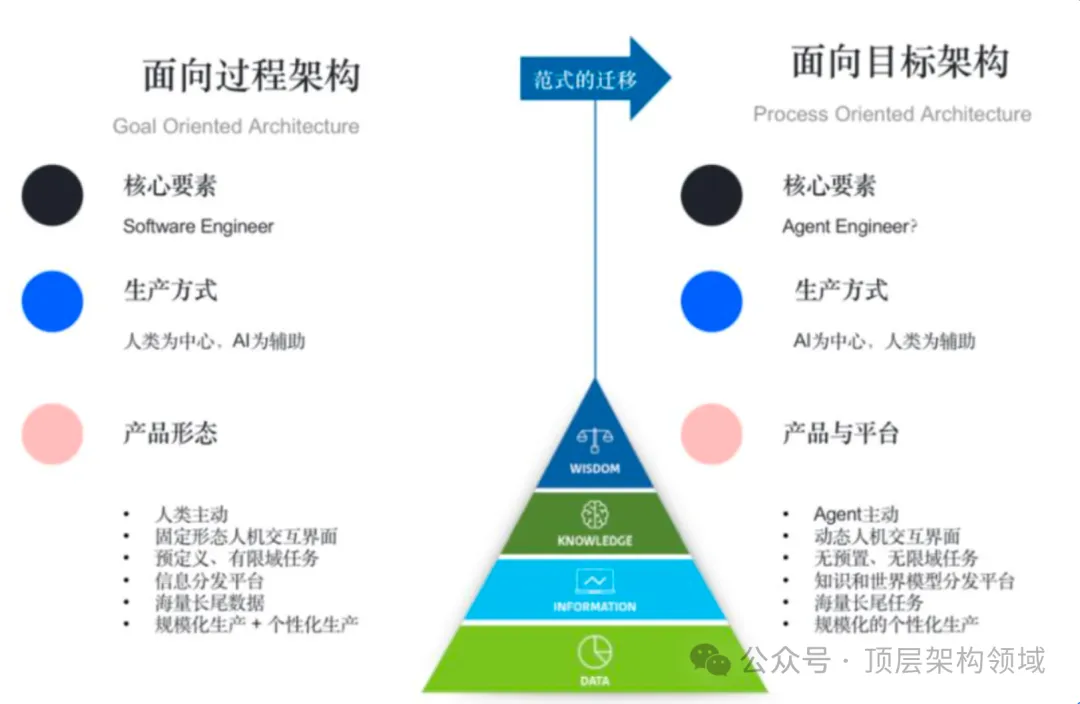 生成式AI智能革命至今：人机协同的三种模式与未来软件架构范式演进 -AI.x社区