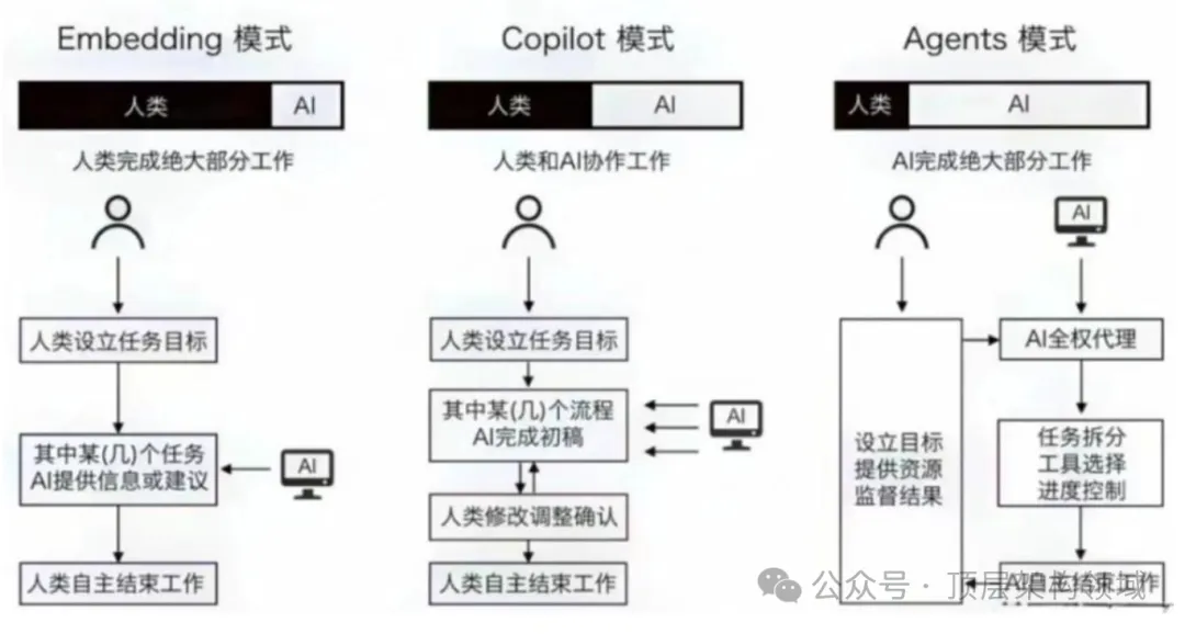 生成式AI智能革命至今：人机协同的三种模式与未来软件架构范式演进 -AI.x社区