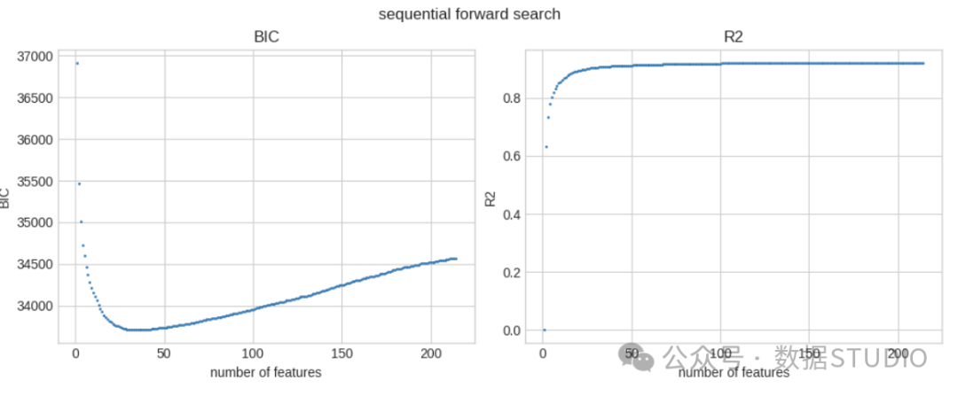 BIC and R-squared for SFS