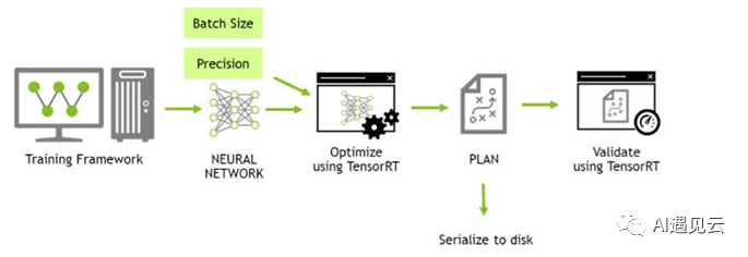 TensorRT模型推理加速实践-AI.x社区