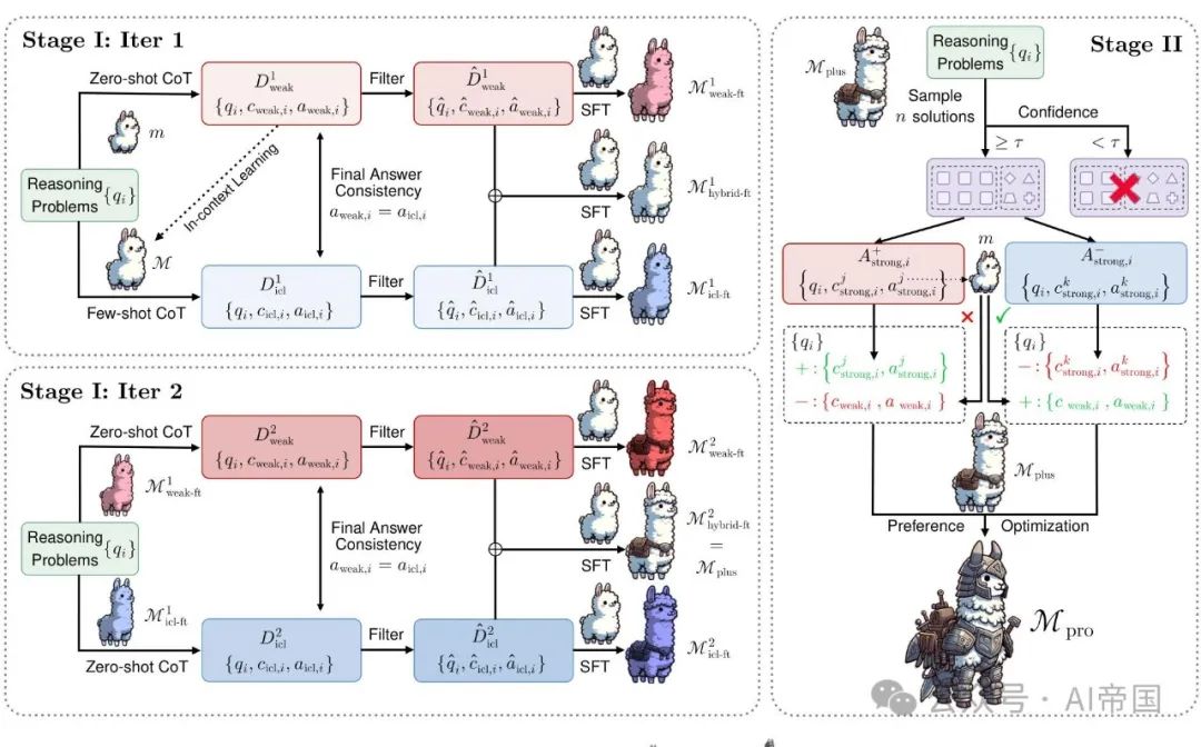 上海交大、复旦、上海 AI Lab引入渐进学习框架来验证弱到强的推理-AI.x社区