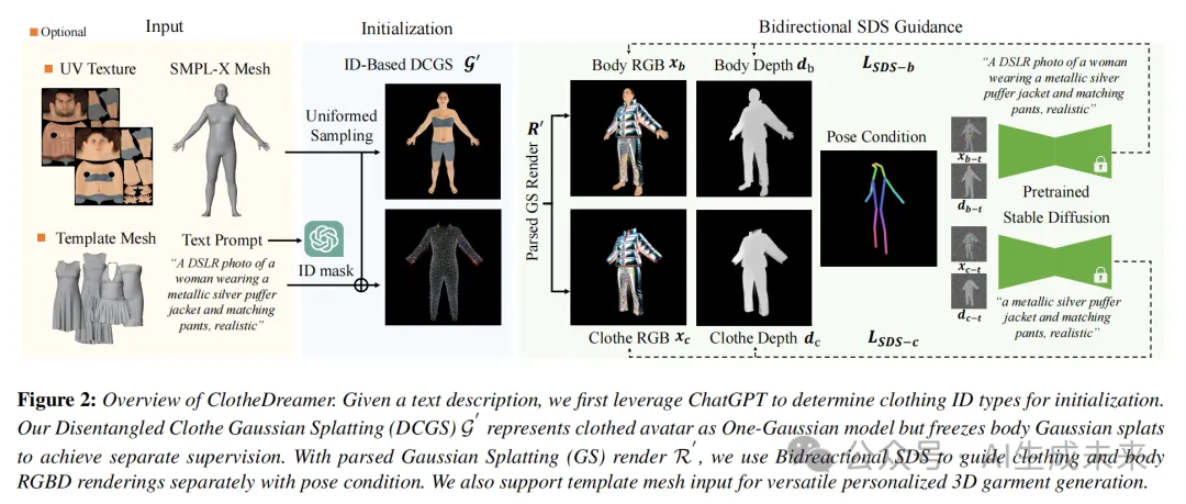 YYDS！数字人终于实现穿、脱衣自由!上大、腾讯等提出3D服装合成新方法：ClotheDreamer-AI.x社区