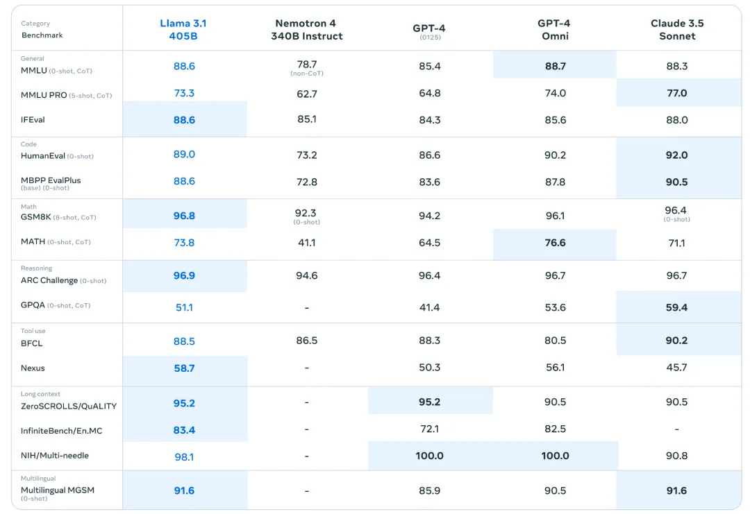 最强模型Llama 3.1 405B正式发布，扎克伯格：开源引领新时代-AI.x社区