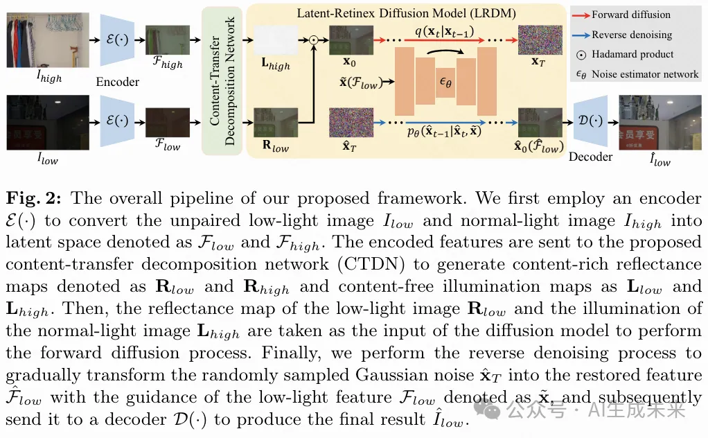 ECCV2024｜LightenDiffusion 超越现有无监督方法，引领低光图像增强新纪元！-AI.x社区