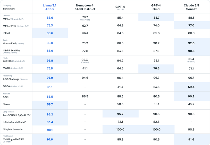 解析Llama 3.1 与Meta 的 AI 战略，以及新的开放前沿模型生态系统-AI.x社区