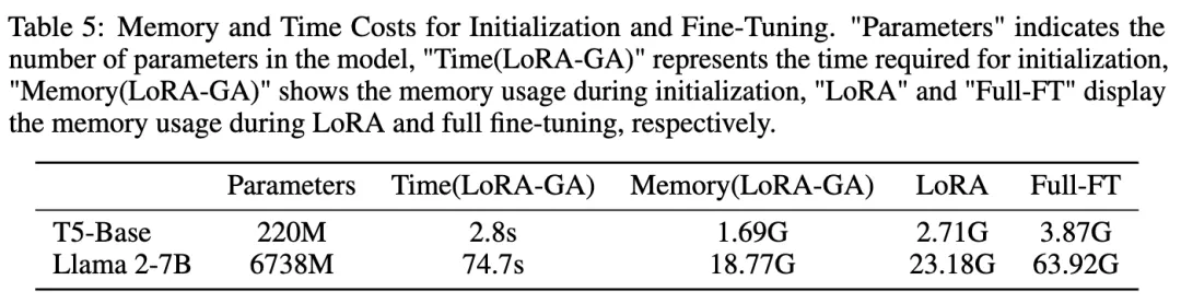 如何拯救LoRA初始化？LoRA-GA：性能显著提升+收敛速度更快！-AI.x社区