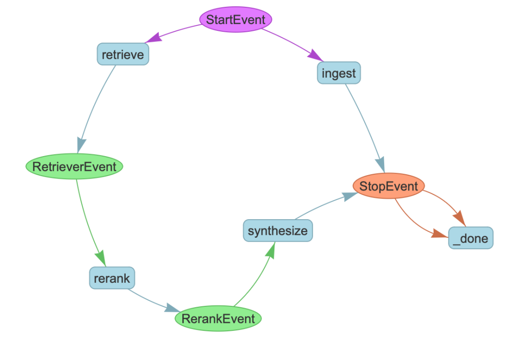 Llamaindex推出workflow应对复杂LLM应用构建，以及技术实现从图（Graph）转向事件驱动（EDA）原因解析-AI.x社区