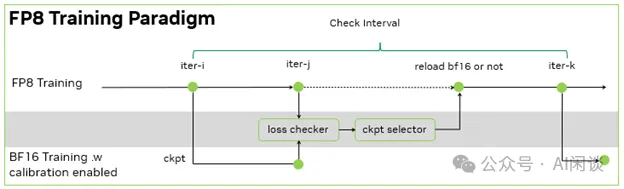 FP8 预训练真的成熟了吗：一些实践和分析-AI.x社区