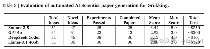 AI科学家：大模型全自动化撰写科研论文-AI.x社区