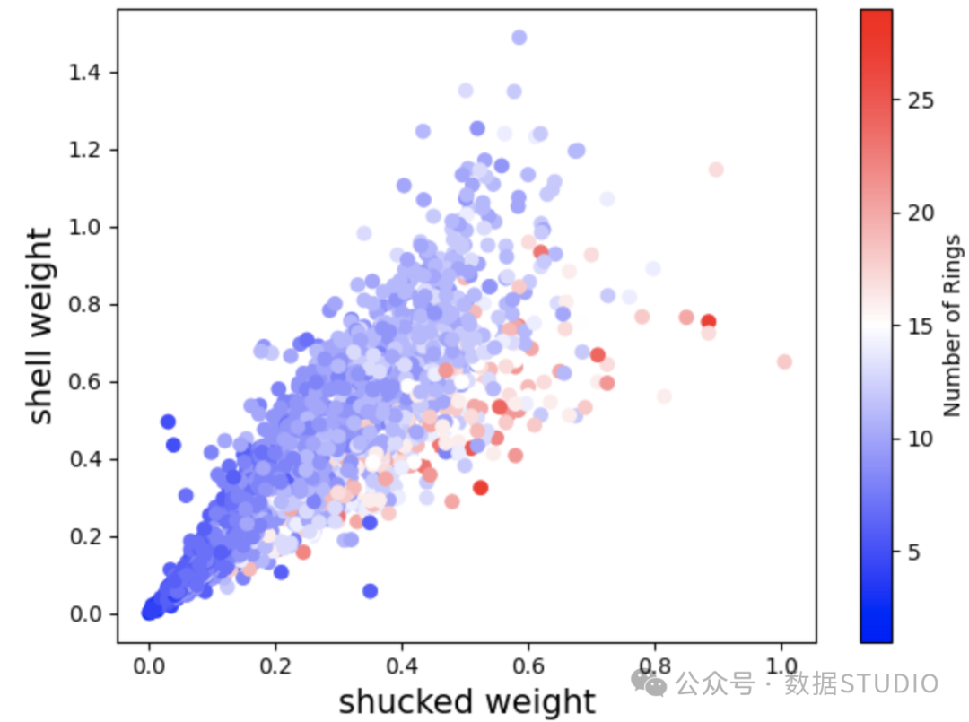 图 7：散点图显示壳重和去壳重量之间的相互作用