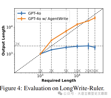 AgentWrite：为什么你的模型生成的内容长度总是不超过2K?-AI.x社区