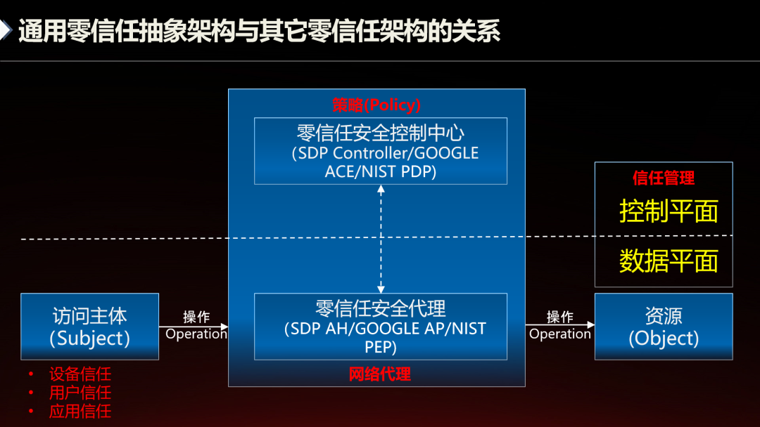 图：通用零信任抽象架构与其它零信任架构的关系