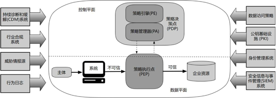 图：NIST零信任架构的核心组件