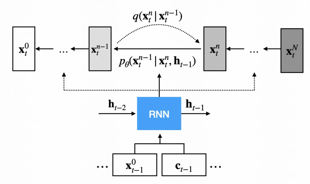 一文总结扩散模型（Diffusion Model）在时间序列中的应用-AI.x社区