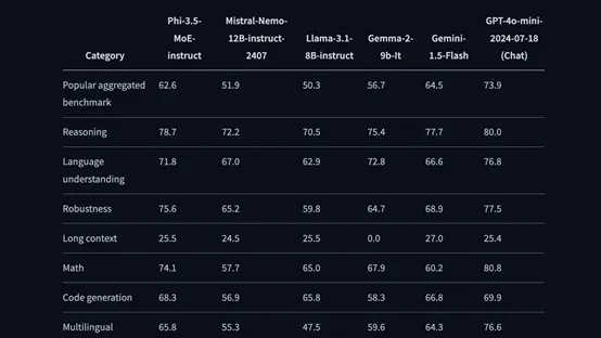 微软开源Phi-3.5：支持手机、平板电脑，性能超Llama 3.1-AI.x社区