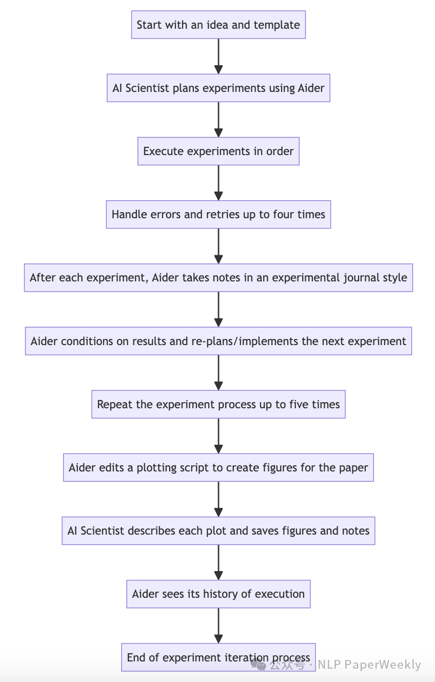 AI Scientist爆火背后的技术详解以及优缺点分析-AI.x社区