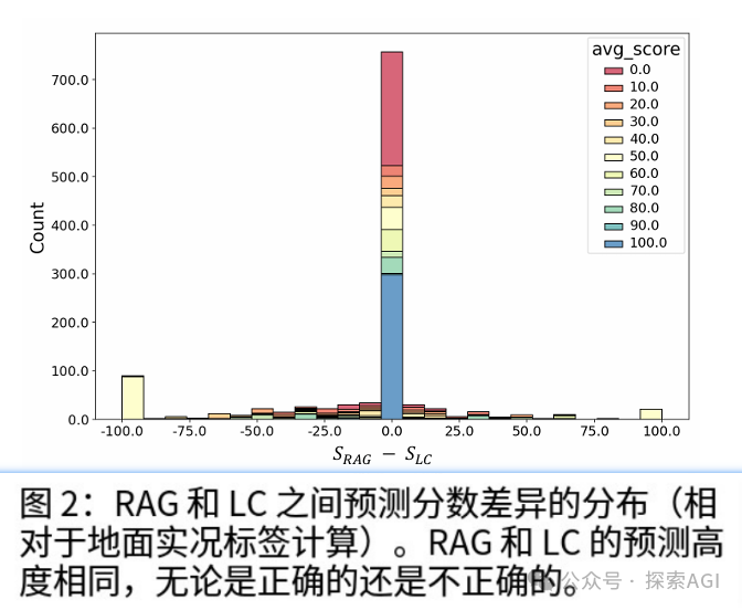 长上下文 还是 RAG？ Google:我全都要！-AI.x社区