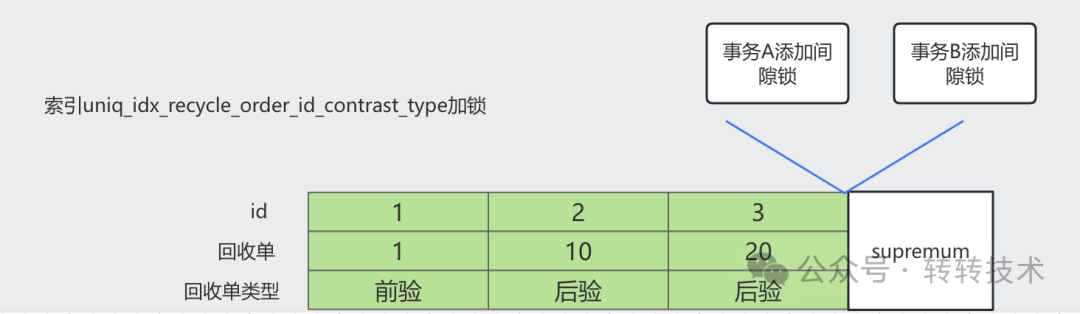 索引上添加锁