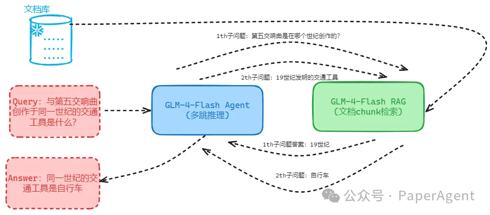 GLM-4-Flash宣布免费，Agentic RAG体验，让我觉着，真香！-AI.x社区