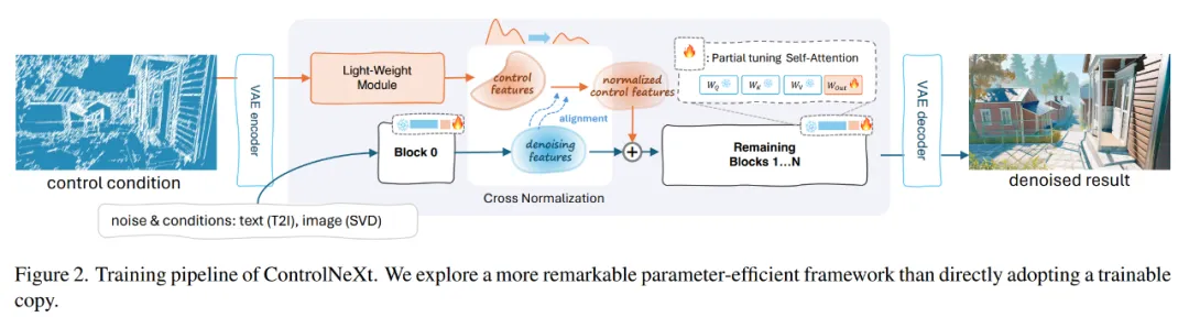 视频生成控制提升几十倍，新一代轻量级ControlNeXt火了，贾佳亚团队正挑战Scaling Law-AI.x社区