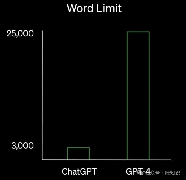 图7. ChatGPT和GPT-4之间的字数限制比较.来源：OpenAI