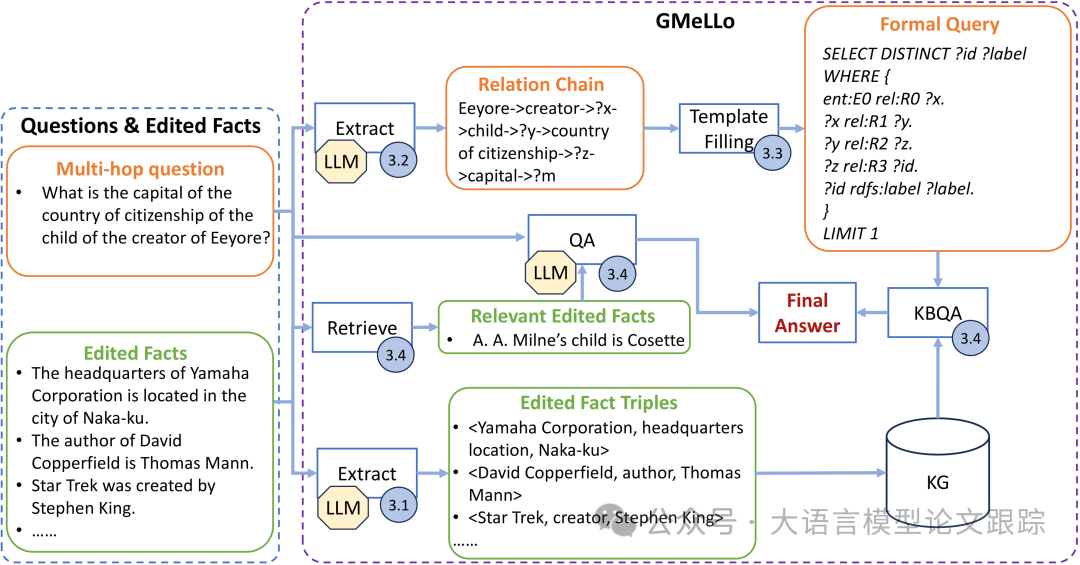 GMeLLo：结合知识图谱的 LLM 多跳问答技术，效果显著提升-AI.x社区