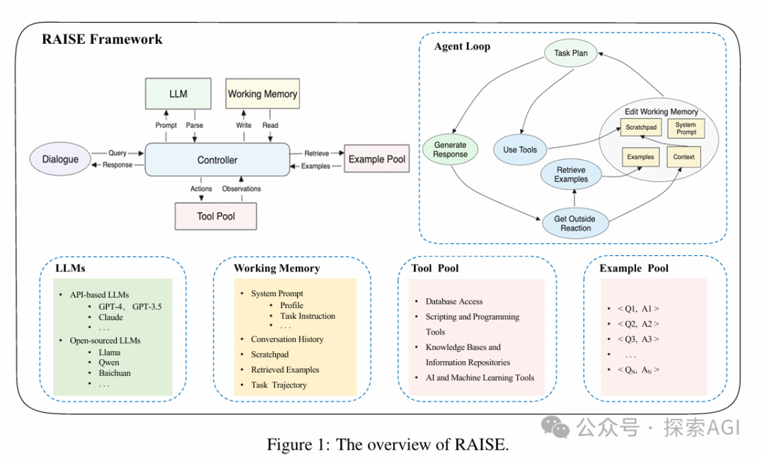 Agent的进化：RAISE如何让AI更聪明？-AI.x社区