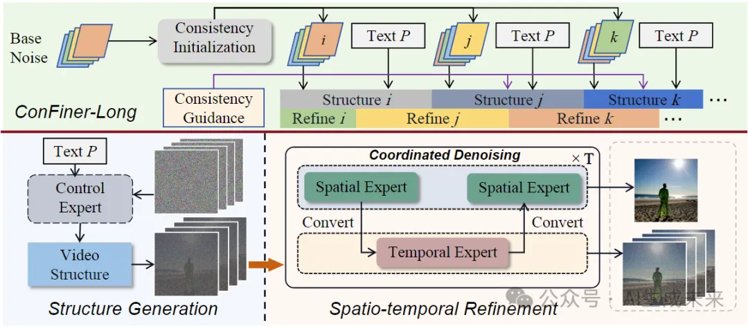 长视频生成再突破！高质量连贯达600帧 | ConFiner：专家链加持的免训练长视频生成器-AI.x社区