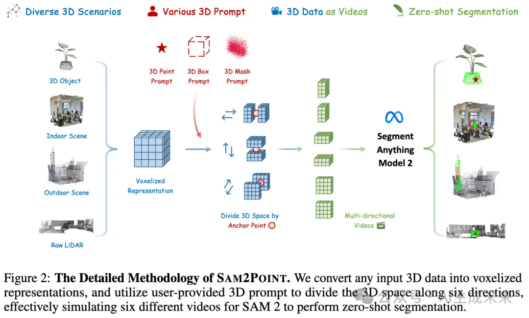 可提示 3D 分割研究里程碑！SAM2Point：SAM2加持泛化任意3D场景、任意提示！-AI.x社区