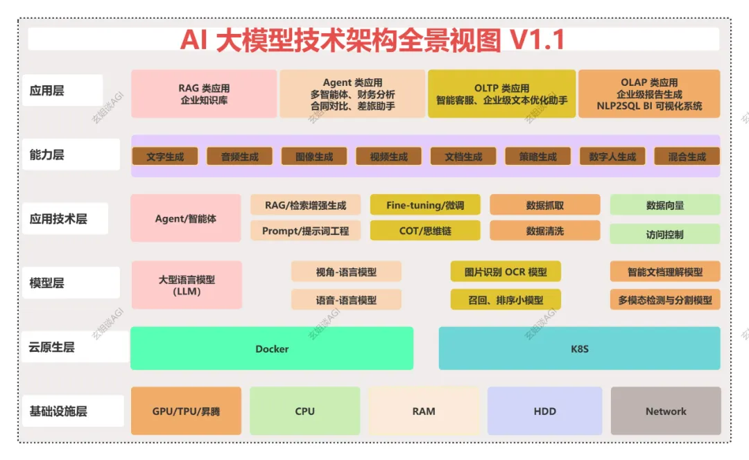 一文剖析AI大模型技术架构的全景视图：从基础实施层、云原生层、模型层、应用技术层、能力层、到应用层-AI.x社区