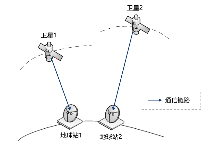 图 1 星地链路通信场景