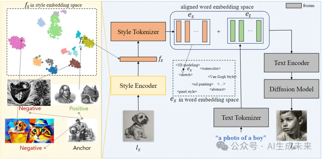 ECCV`24 | 蚂蚁集团开源风格控制新SOTA!StyleTokenizer：零样本精确控制图像生成-AI.x社区