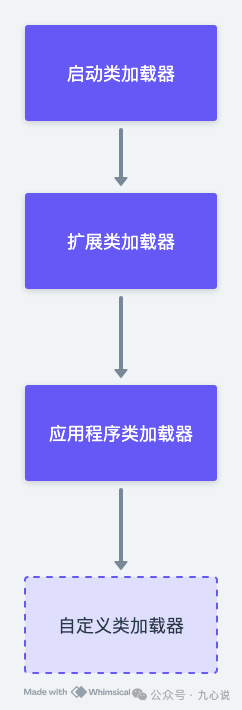 Java类加载器结构