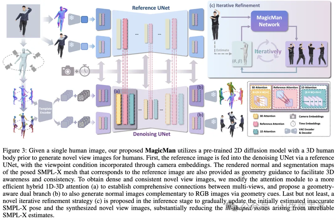 3D人体重建新SOTA！清华&腾讯等重磅发布MagicMan：单一图像生成高质量人体新突破-AI.x社区