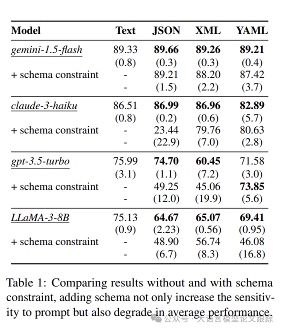 最新研究：大语言模型使用Json格式输出会降低模型性能吗？-AI.x社区