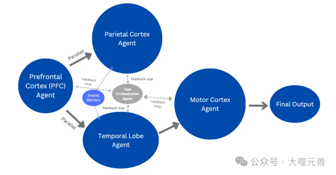 从大脑到代码，神经科学启发的多智能体CortexCompile利用脑启发架构提升代码生成-AI.x社区