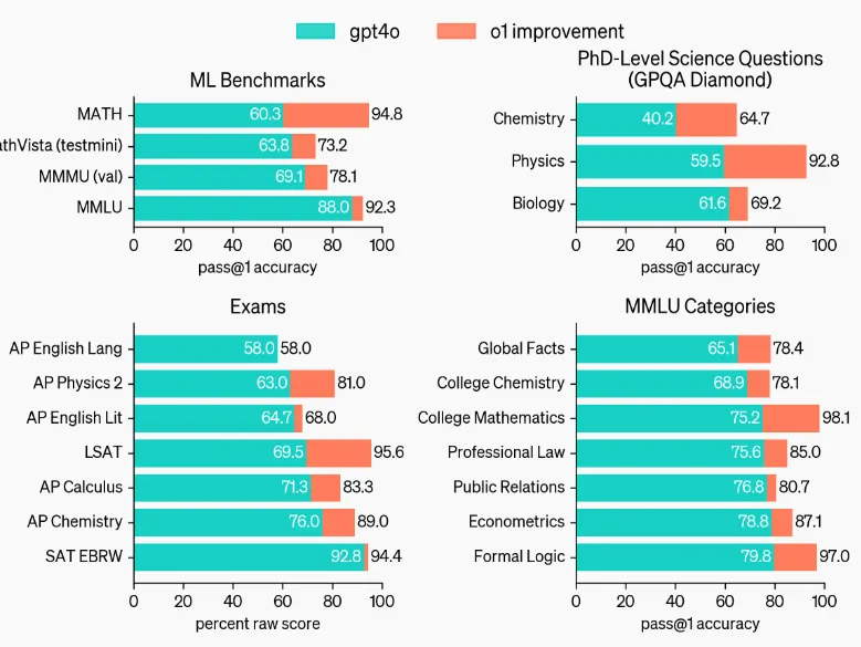 OpenAI发布突破性AI模型o1系列，推理能力大幅跃升重塑行业格局-AI.x社区
