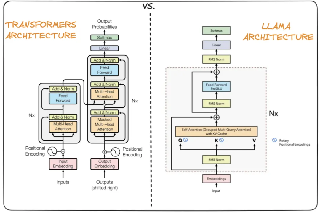 一文彻底搞懂大模型 - GPT和LlaMA的模型架构-AI.x社区