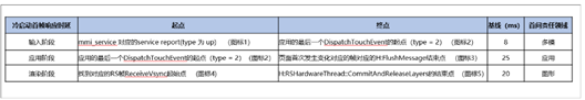 基于ArkUI的同页面内的点击操作响应时延问题分析思路&案例-鸿蒙开发者社区