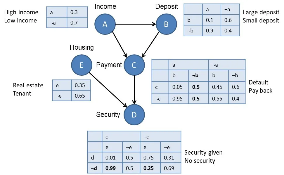 一文彻底搞懂大模型 - 贝叶斯网络（Bayesian Network）-AI.x社区