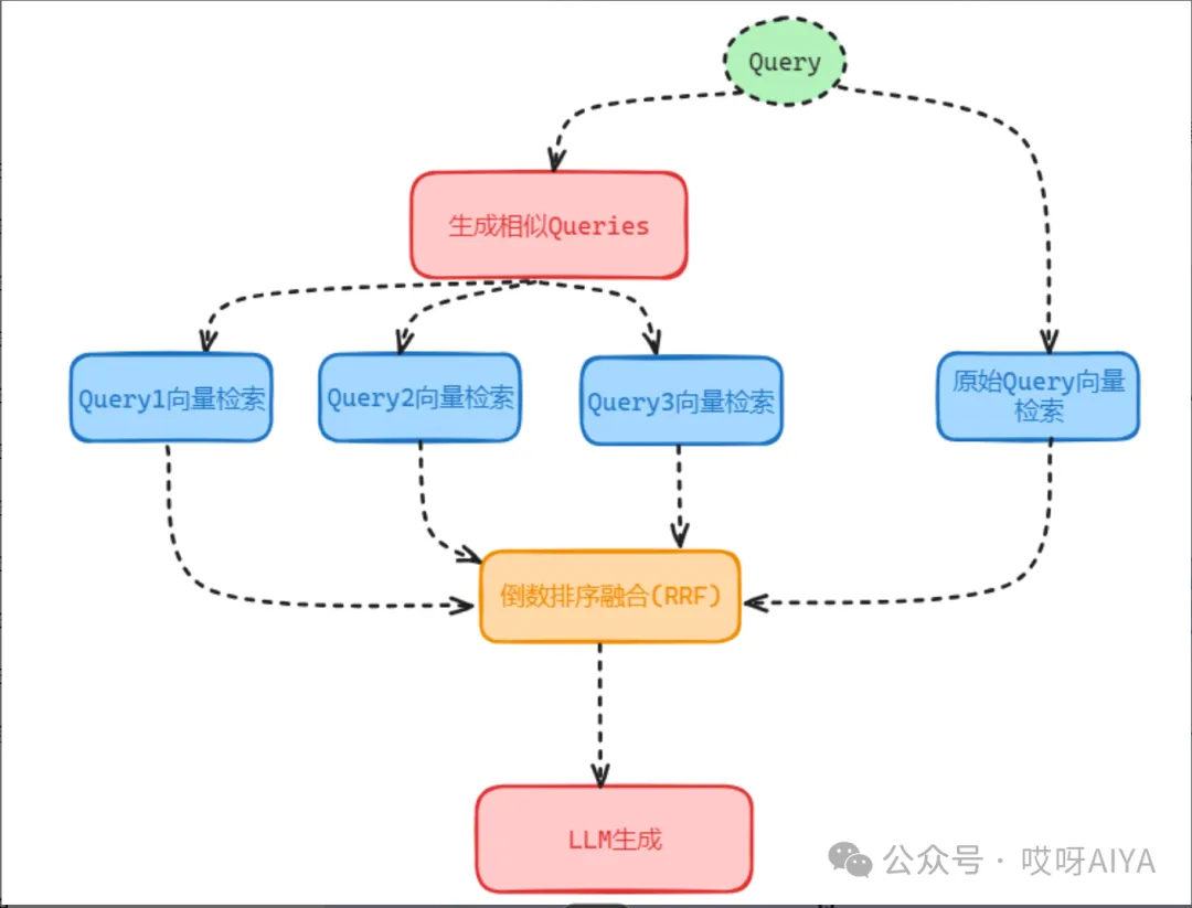 RAG高级优化：一文看尽Query的转换之路-AI.x社区